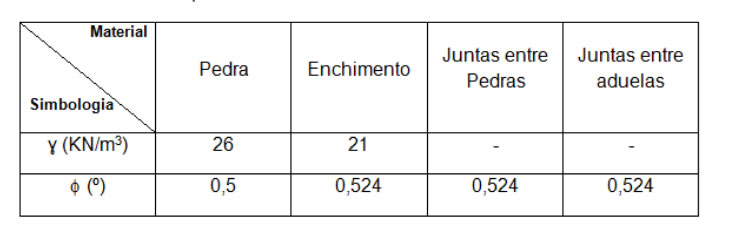 Quadro dos parametros dos materiais